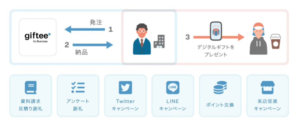 giftee for Business フロー