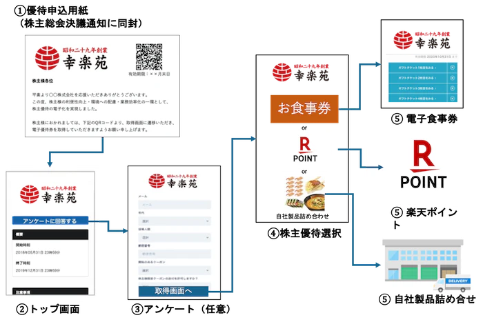 株主優待フロー