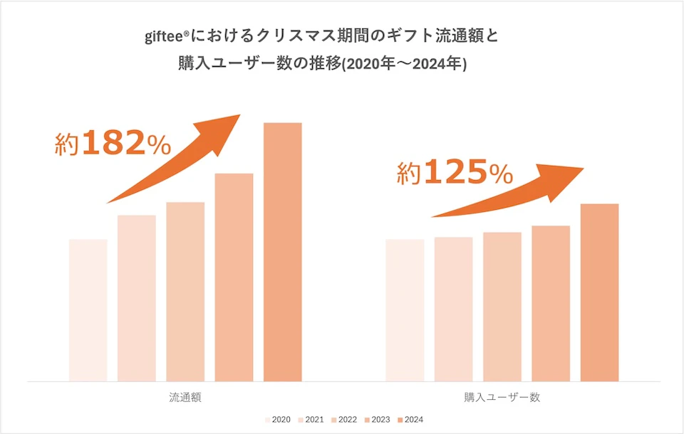 giftee®におけるクリスマス期間のギフト流通額と 購入ユーザー数の推移(2020年〜2024年)