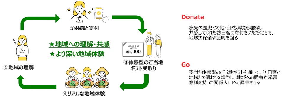 3 Donate&Go仕組みイメージ