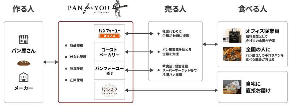パンフォーユープラットフォーム