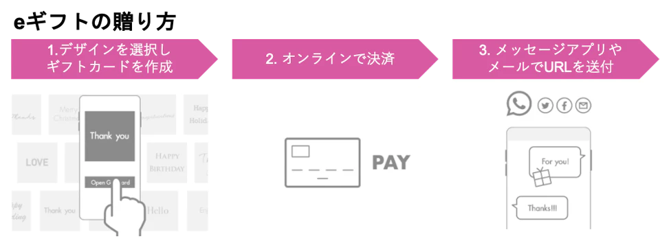 eギフトの贈り方