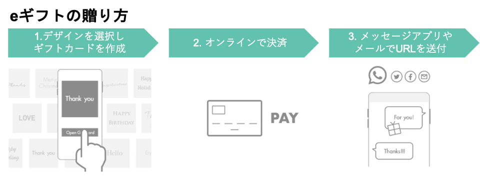 eギフトの贈り方