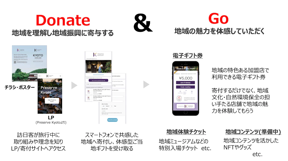 4 Donate&Go利用イメージ