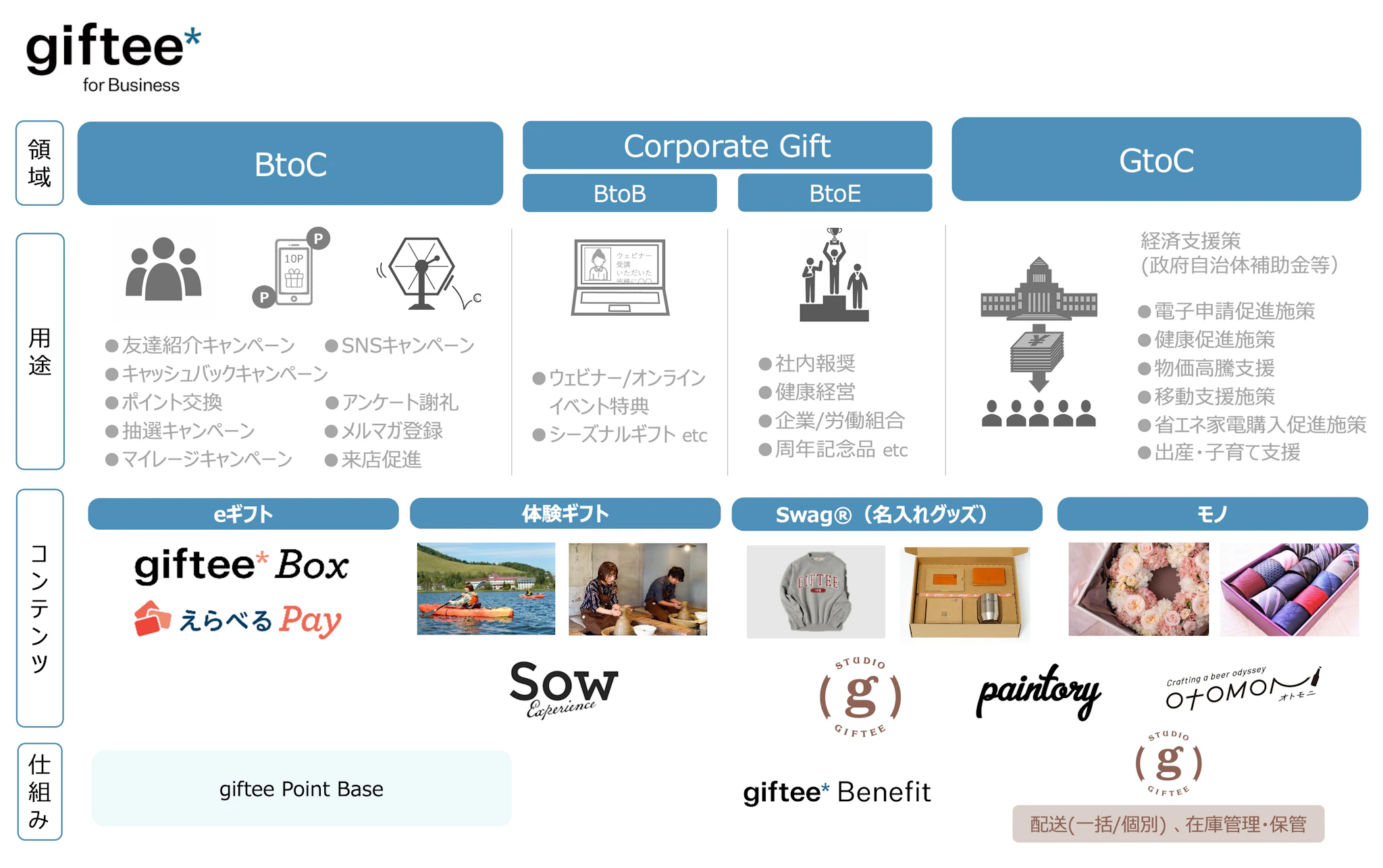「giftee for Business」の導入案件数が累計48,000件を突破 〜BtoC、BtoB、BtoE、GtoCへのサービス領域拡大 ...
