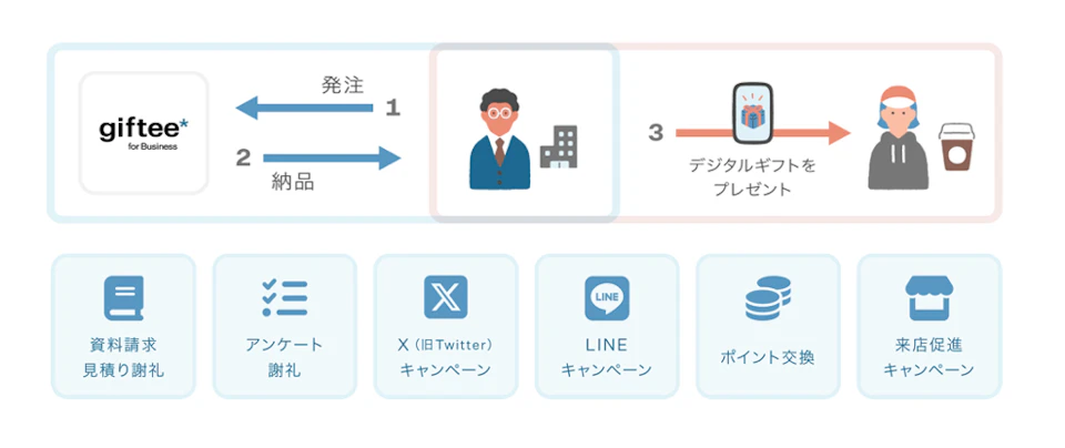 giftee for Businessイメージ図
