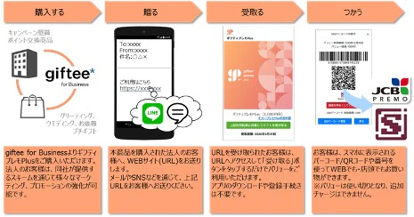 ギフティプレモPlusご利用の流れ