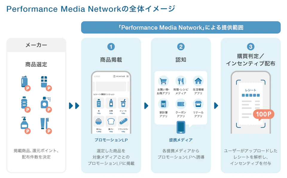 Performance Media Networkの全体イメージ