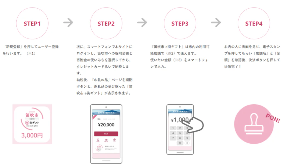 発行・利用フロー