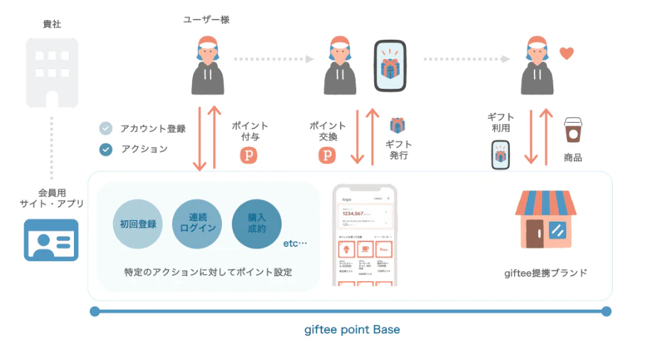 「giftee Point Base」概要