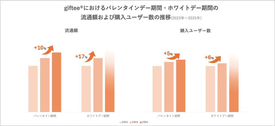 02 giftee®におけるバレンタインデー期間・ホワイトデー期間の 流通額および購入ユーザー数の推移(2023年〜2025年)