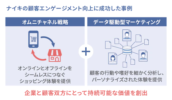 ナイキの顧客エンゲージメント向上に成功した事例
