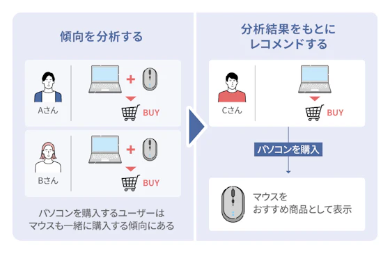 レコメンドの例の図解