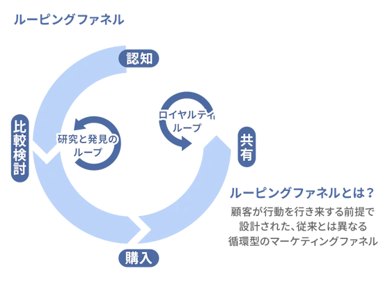 ルーピングファネルの図解