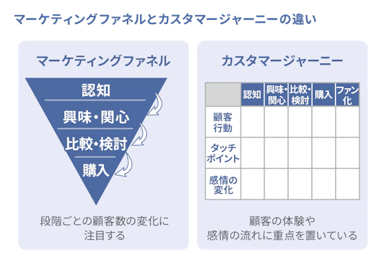 マーケティングファネルとカスタマージャーニーの違い