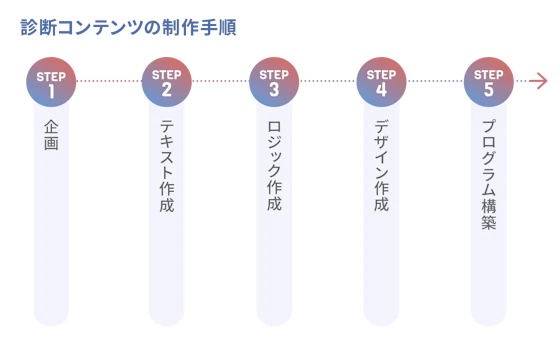 診断コンテンツの制作手順