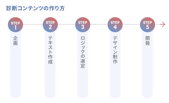 診断コンテンツの作り方の図