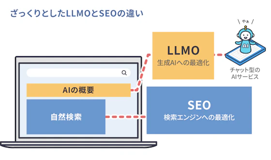 LLMOとSEOの違いを示す図解