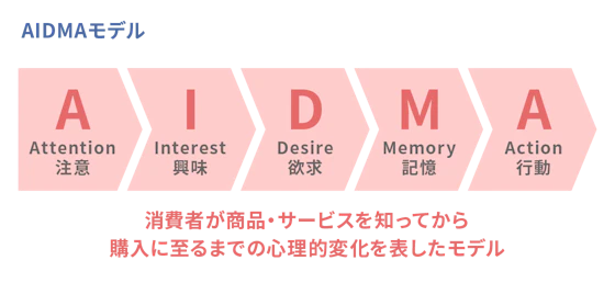 AIDMAモデルの図解