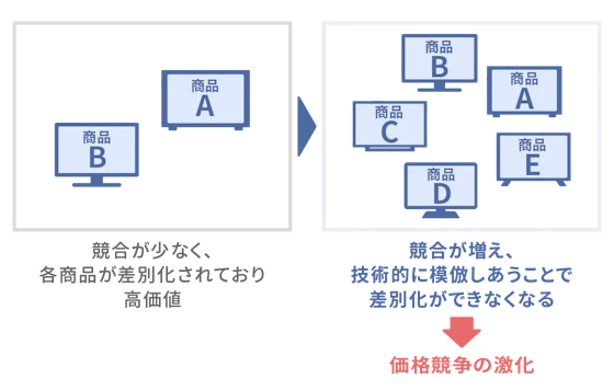 コモディティ化の流れ
