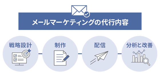 メールマーケティングの代行内容の図解