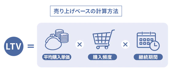 売り上げベースの計算式