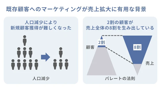 既存顧客へのマーケティングが有用な理由