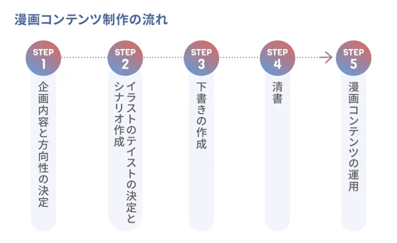 漫画コンテンツ制作フローの図解