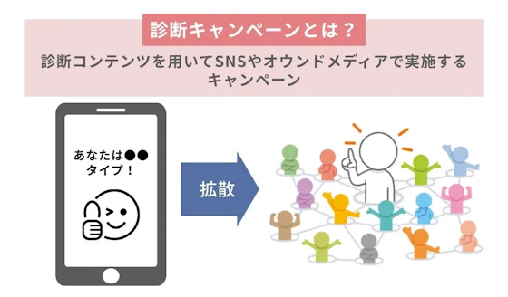 診断キャンペーンの説明図
