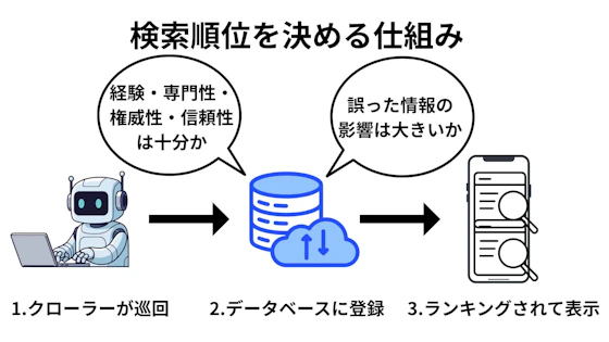 クローラーが検索順位を決めるまでの流れ