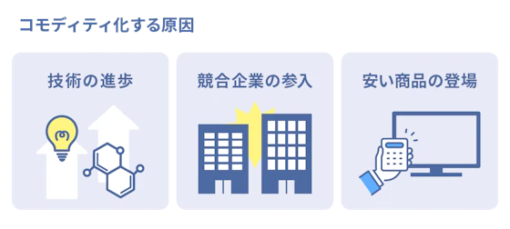 コモディティ化する原因