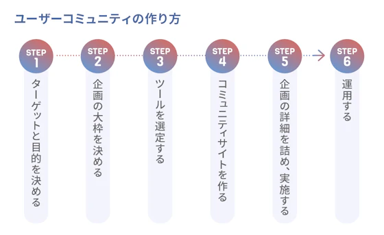 ユーザーコミュニティを作る流れ