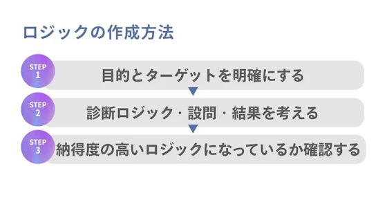 ロジックの作成方法の図