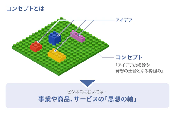 コンセプトの図解