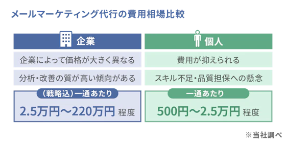 メールマーケティング代行の費用相場の比較表