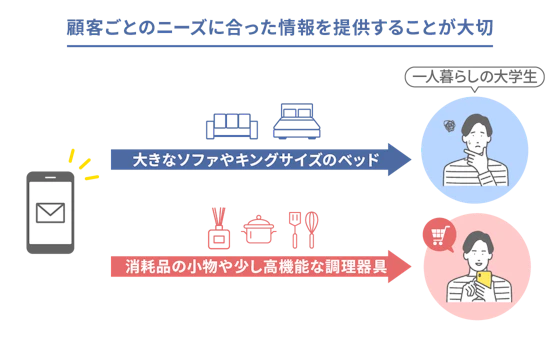 顧客のニーズを理解する
