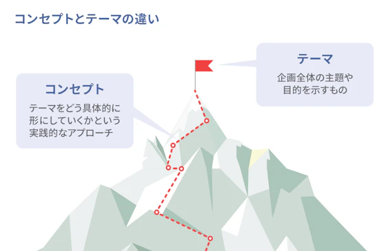 コンセプトとテーマの違い