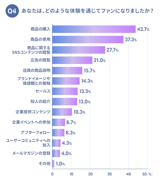 ファン化のきっかけについての調査結果