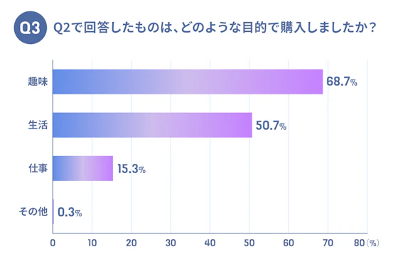 好きなブランドの購入目的に関する調査報告