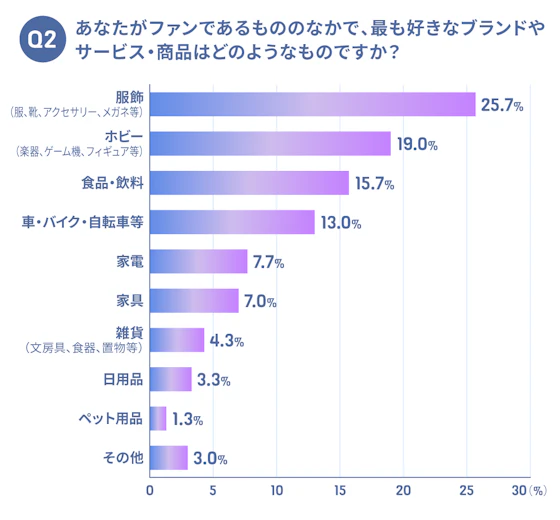ファンであるブランドが提供するサービスについての調査結果