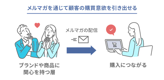 顧客の購買意欲を引き出す