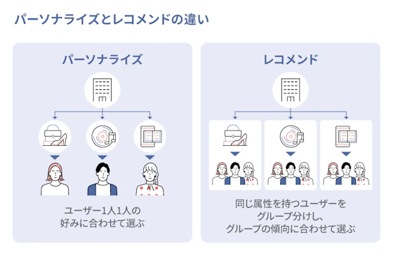 パーソナライズとレコメンドの違い