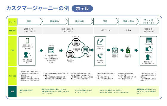 カスタマージャーニーマップの例の図