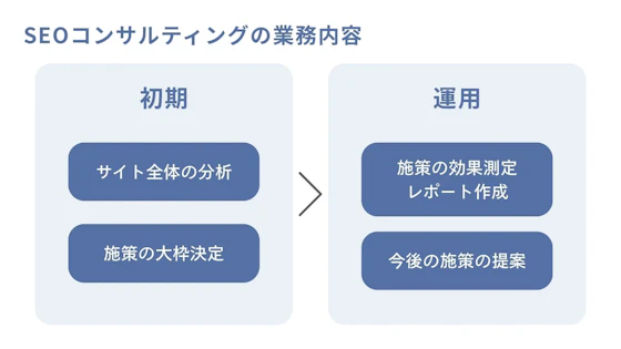 SEOコンサルティングの業務内容