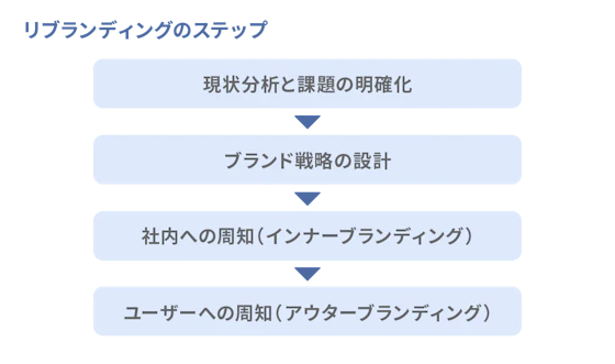 リブランディングを成功させるステップ