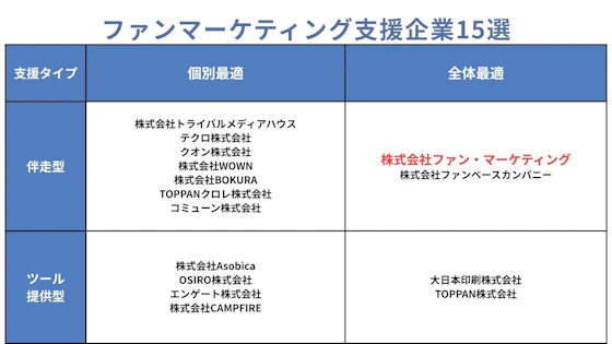 ファンマーケティング支援企業15選