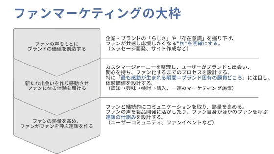 ファンマーケティングの3つの大枠
