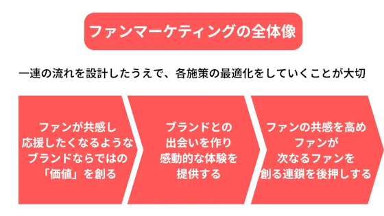 ファンマーケティングの全体像