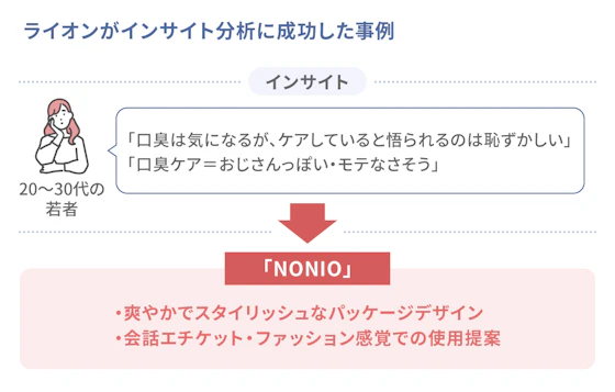 ライオンがインサイト分析に成功した事例