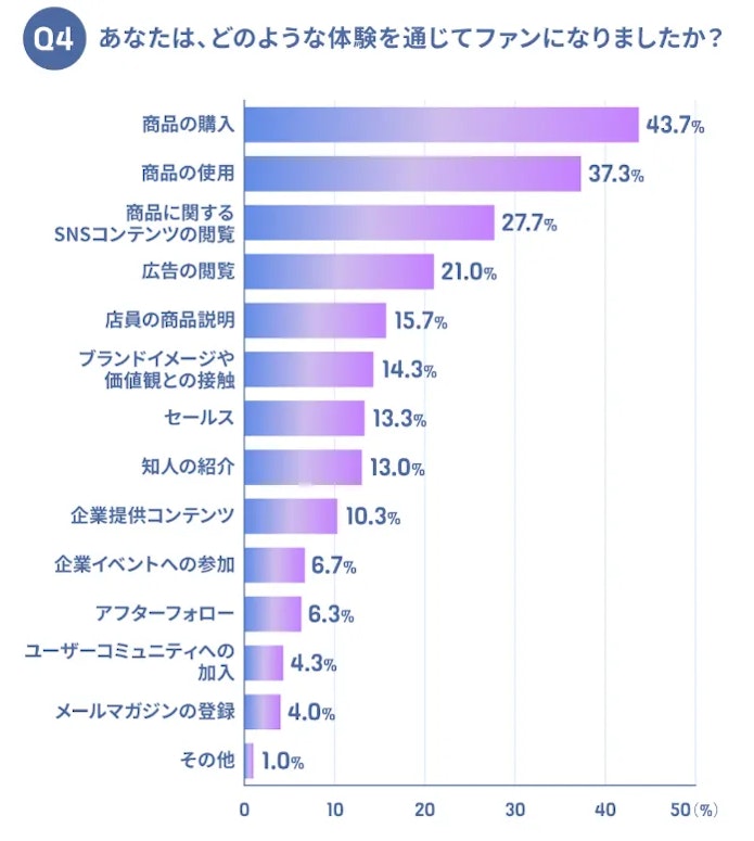 ファン・マーケティングのアンケート結果1